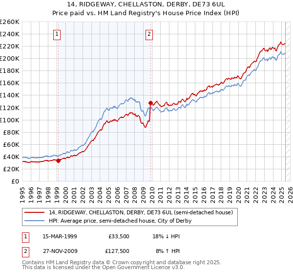 14, RIDGEWAY, CHELLASTON, DERBY, DE73 6UL: Price paid vs HM Land Registry's House Price Index