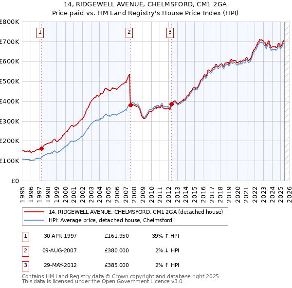 14, RIDGEWELL AVENUE, CHELMSFORD, CM1 2GA: Price paid vs HM Land Registry's House Price Index
