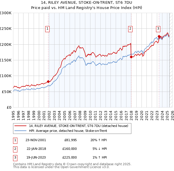 14, RILEY AVENUE, STOKE-ON-TRENT, ST6 7DU: Price paid vs HM Land Registry's House Price Index