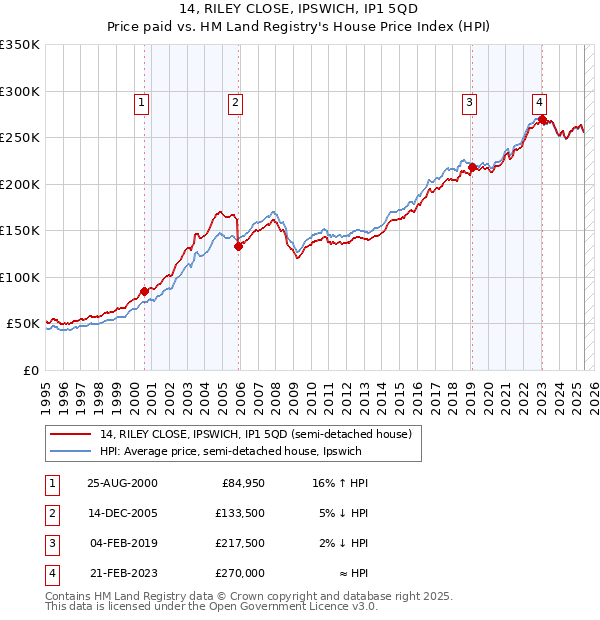 14, RILEY CLOSE, IPSWICH, IP1 5QD: Price paid vs HM Land Registry's House Price Index