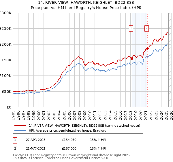 14, RIVER VIEW, HAWORTH, KEIGHLEY, BD22 8SB: Price paid vs HM Land Registry's House Price Index