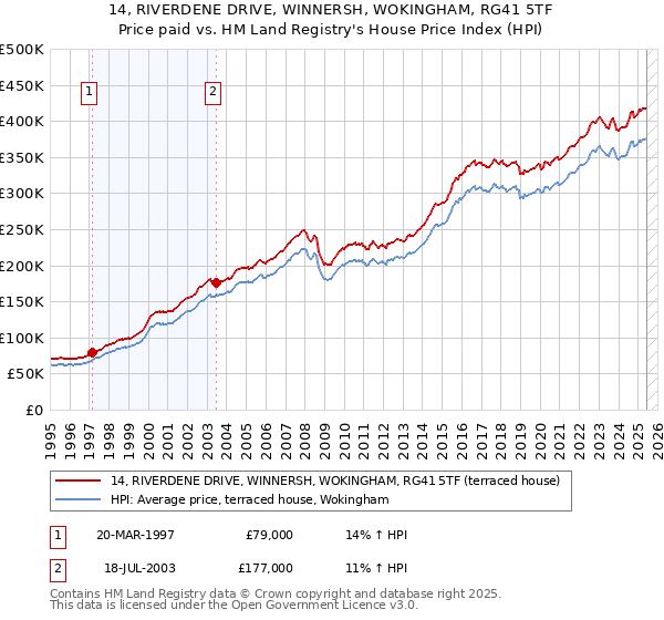 14, RIVERDENE DRIVE, WINNERSH, WOKINGHAM, RG41 5TF: Price paid vs HM Land Registry's House Price Index