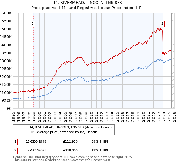 14, RIVERMEAD, LINCOLN, LN6 8FB: Price paid vs HM Land Registry's House Price Index