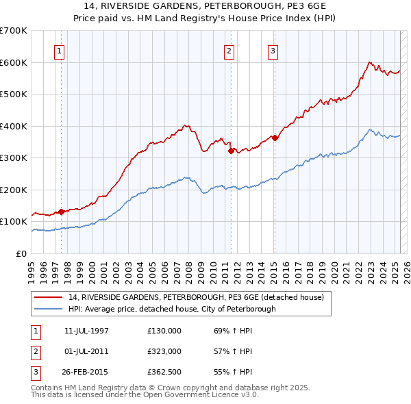 14, RIVERSIDE GARDENS, PETERBOROUGH, PE3 6GE: Price paid vs HM Land Registry's House Price Index