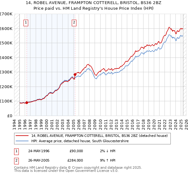 14, ROBEL AVENUE, FRAMPTON COTTERELL, BRISTOL, BS36 2BZ: Price paid vs HM Land Registry's House Price Index
