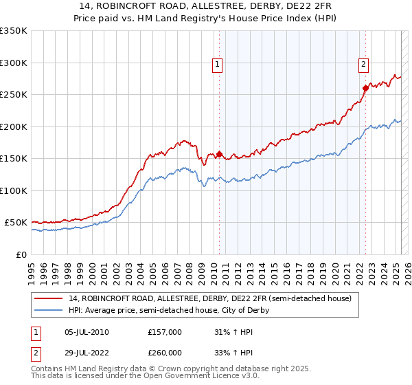 14, ROBINCROFT ROAD, ALLESTREE, DERBY, DE22 2FR: Price paid vs HM Land Registry's House Price Index