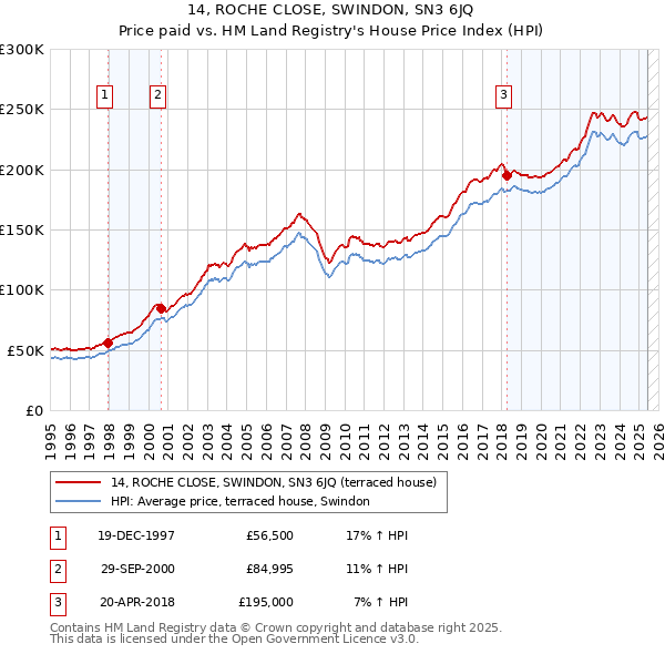 14, ROCHE CLOSE, SWINDON, SN3 6JQ: Price paid vs HM Land Registry's House Price Index
