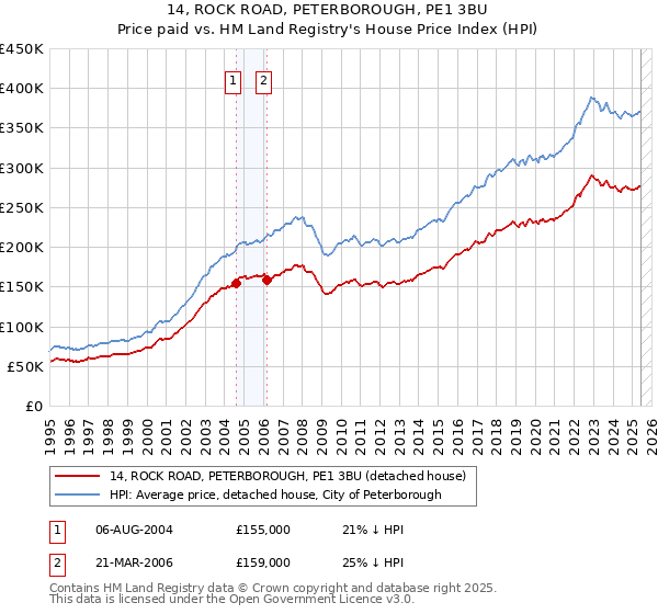 14, ROCK ROAD, PETERBOROUGH, PE1 3BU: Price paid vs HM Land Registry's House Price Index