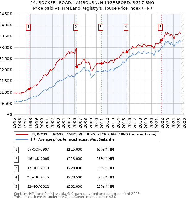 14, ROCKFEL ROAD, LAMBOURN, HUNGERFORD, RG17 8NG: Price paid vs HM Land Registry's House Price Index
