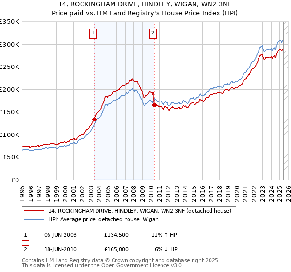 14, ROCKINGHAM DRIVE, HINDLEY, WIGAN, WN2 3NF: Price paid vs HM Land Registry's House Price Index