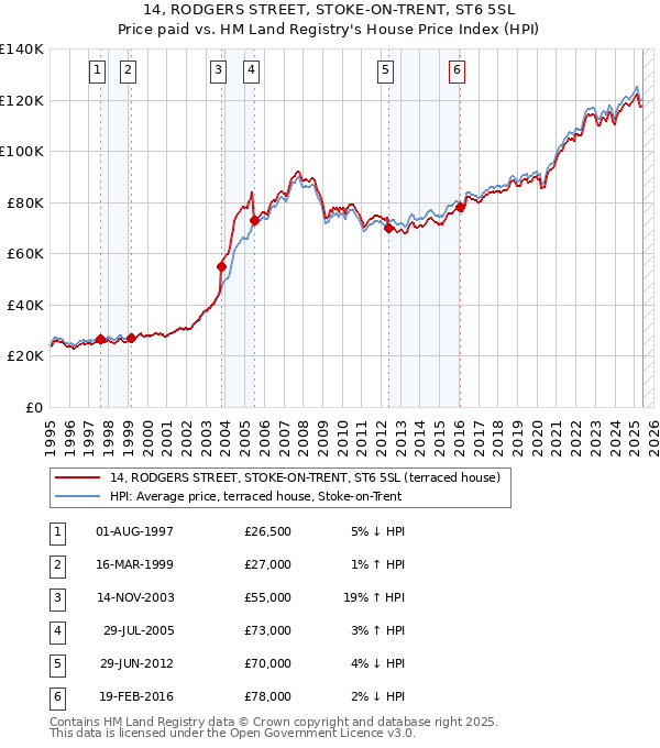 14, RODGERS STREET, STOKE-ON-TRENT, ST6 5SL: Price paid vs HM Land Registry's House Price Index