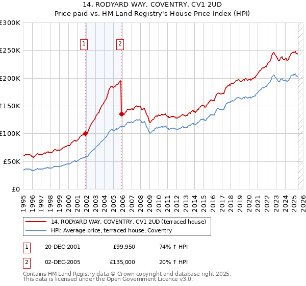 14, RODYARD WAY, COVENTRY, CV1 2UD: Price paid vs HM Land Registry's House Price Index