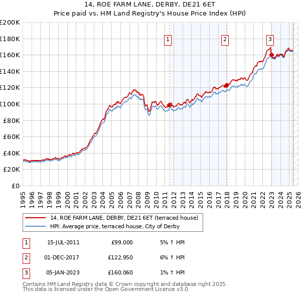 14, ROE FARM LANE, DERBY, DE21 6ET: Price paid vs HM Land Registry's House Price Index