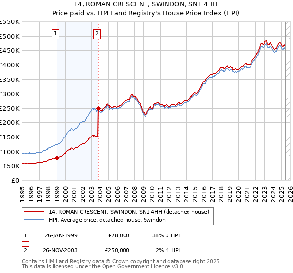 14, ROMAN CRESCENT, SWINDON, SN1 4HH: Price paid vs HM Land Registry's House Price Index