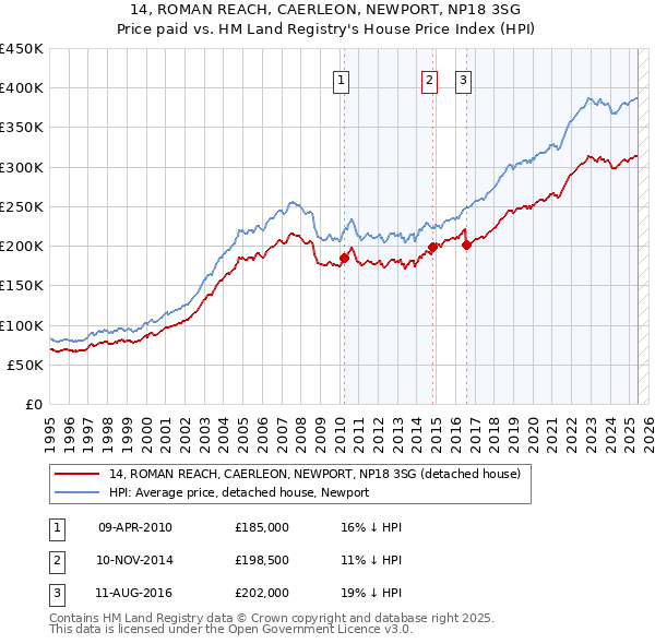 14, ROMAN REACH, CAERLEON, NEWPORT, NP18 3SG: Price paid vs HM Land Registry's House Price Index