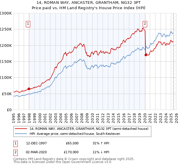 14, ROMAN WAY, ANCASTER, GRANTHAM, NG32 3PT: Price paid vs HM Land Registry's House Price Index