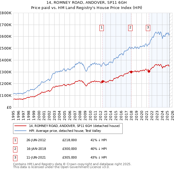14, ROMNEY ROAD, ANDOVER, SP11 6GH: Price paid vs HM Land Registry's House Price Index
