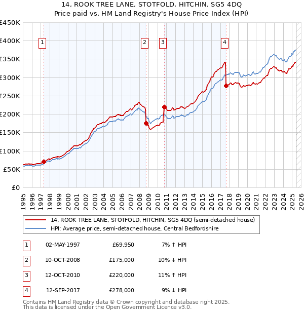 14, ROOK TREE LANE, STOTFOLD, HITCHIN, SG5 4DQ: Price paid vs HM Land Registry's House Price Index