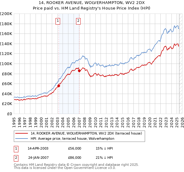 14, ROOKER AVENUE, WOLVERHAMPTON, WV2 2DX: Price paid vs HM Land Registry's House Price Index