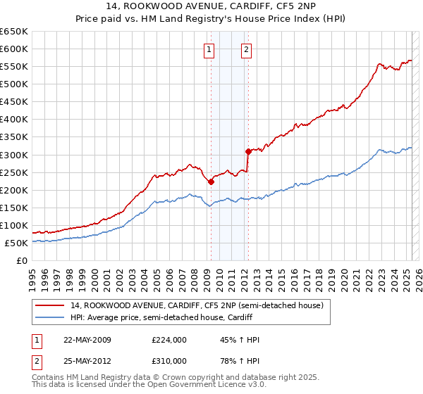 14, ROOKWOOD AVENUE, CARDIFF, CF5 2NP: Price paid vs HM Land Registry's House Price Index