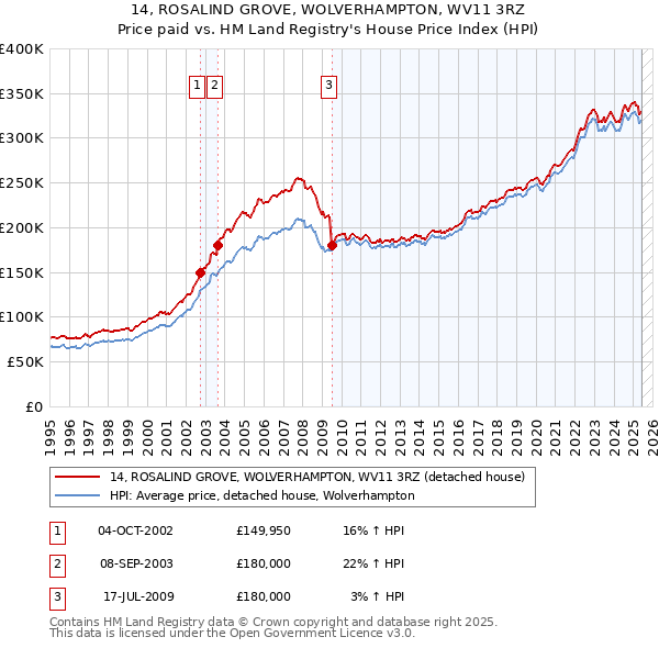 14, ROSALIND GROVE, WOLVERHAMPTON, WV11 3RZ: Price paid vs HM Land Registry's House Price Index