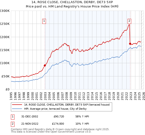 14, ROSE CLOSE, CHELLASTON, DERBY, DE73 5XP: Price paid vs HM Land Registry's House Price Index