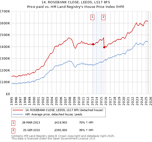 14, ROSEBANK CLOSE, LEEDS, LS17 8FS: Price paid vs HM Land Registry's House Price Index