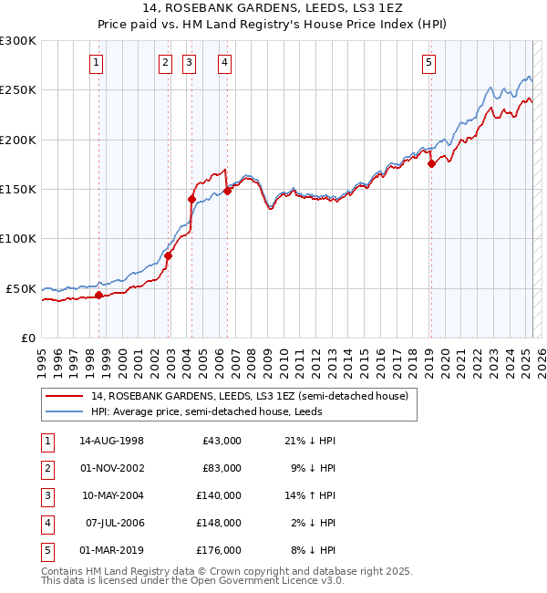 14, ROSEBANK GARDENS, LEEDS, LS3 1EZ: Price paid vs HM Land Registry's House Price Index