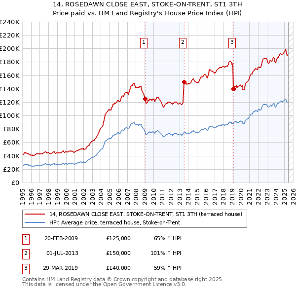 14, ROSEDAWN CLOSE EAST, STOKE-ON-TRENT, ST1 3TH: Price paid vs HM Land Registry's House Price Index