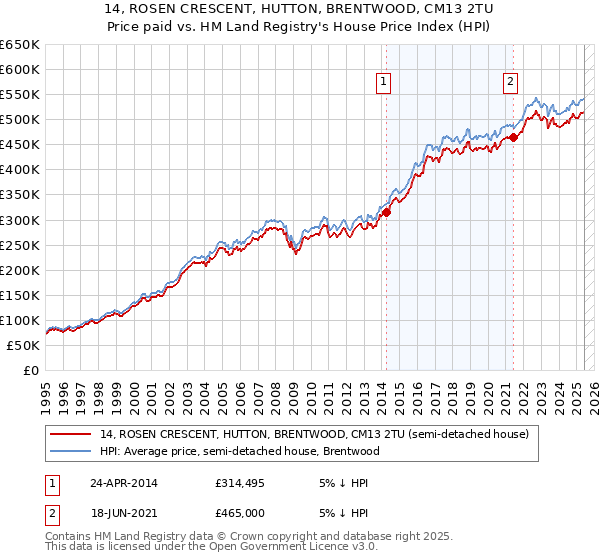 14, ROSEN CRESCENT, HUTTON, BRENTWOOD, CM13 2TU: Price paid vs HM Land Registry's House Price Index