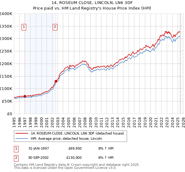 14, ROSEUM CLOSE, LINCOLN, LN6 3DF: Price paid vs HM Land Registry's House Price Index