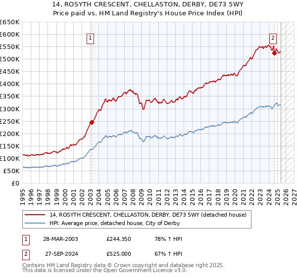 14, ROSYTH CRESCENT, CHELLASTON, DERBY, DE73 5WY: Price paid vs HM Land Registry's House Price Index