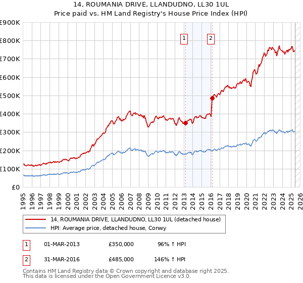 14, ROUMANIA DRIVE, LLANDUDNO, LL30 1UL: Price paid vs HM Land Registry's House Price Index