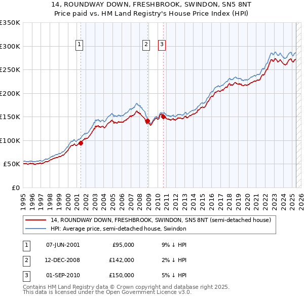 14, ROUNDWAY DOWN, FRESHBROOK, SWINDON, SN5 8NT: Price paid vs HM Land Registry's House Price Index