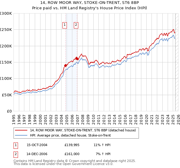 14, ROW MOOR WAY, STOKE-ON-TRENT, ST6 8BP: Price paid vs HM Land Registry's House Price Index