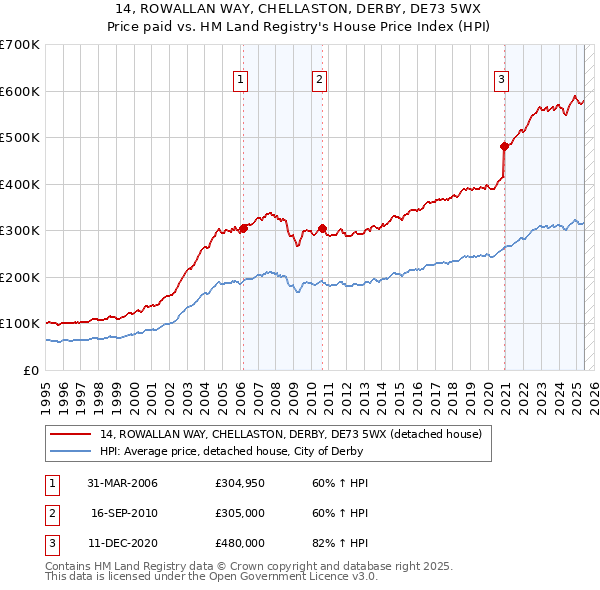 14, ROWALLAN WAY, CHELLASTON, DERBY, DE73 5WX: Price paid vs HM Land Registry's House Price Index