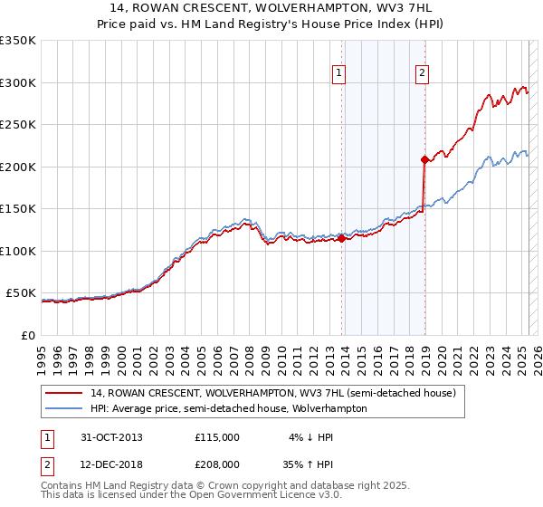 14, ROWAN CRESCENT, WOLVERHAMPTON, WV3 7HL: Price paid vs HM Land Registry's House Price Index
