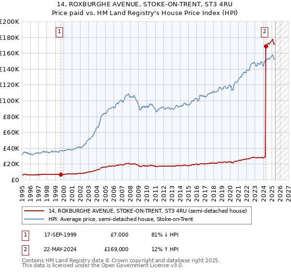 14, ROXBURGHE AVENUE, STOKE-ON-TRENT, ST3 4RU: Price paid vs HM Land Registry's House Price Index