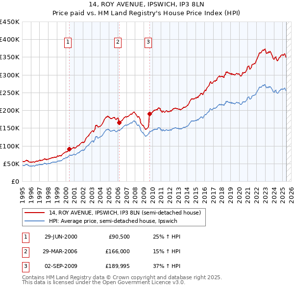 14, ROY AVENUE, IPSWICH, IP3 8LN: Price paid vs HM Land Registry's House Price Index