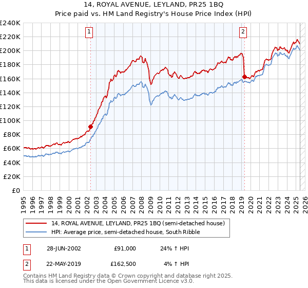 14, ROYAL AVENUE, LEYLAND, PR25 1BQ: Price paid vs HM Land Registry's House Price Index