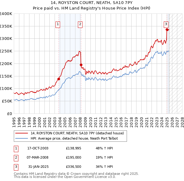 14, ROYSTON COURT, NEATH, SA10 7PY: Price paid vs HM Land Registry's House Price Index