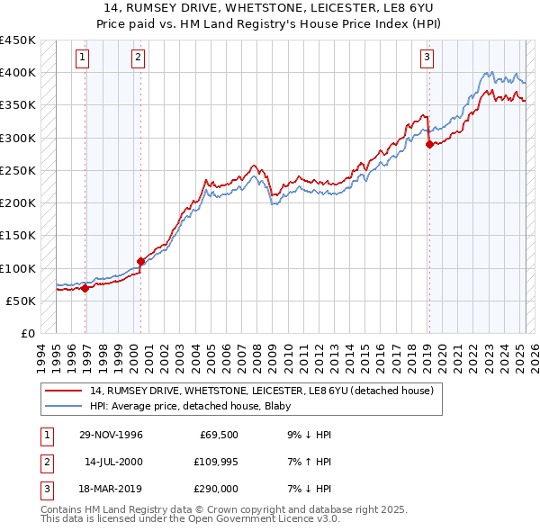 14, RUMSEY DRIVE, WHETSTONE, LEICESTER, LE8 6YU: Price paid vs HM Land Registry's House Price Index