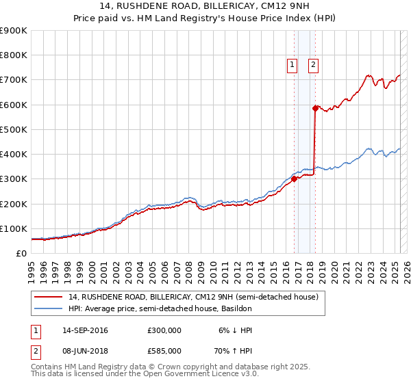 14, RUSHDENE ROAD, BILLERICAY, CM12 9NH: Price paid vs HM Land Registry's House Price Index