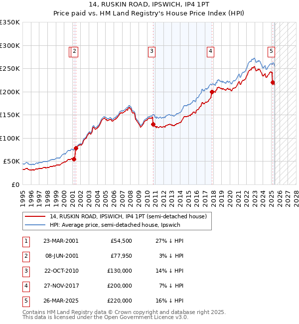 14, RUSKIN ROAD, IPSWICH, IP4 1PT: Price paid vs HM Land Registry's House Price Index