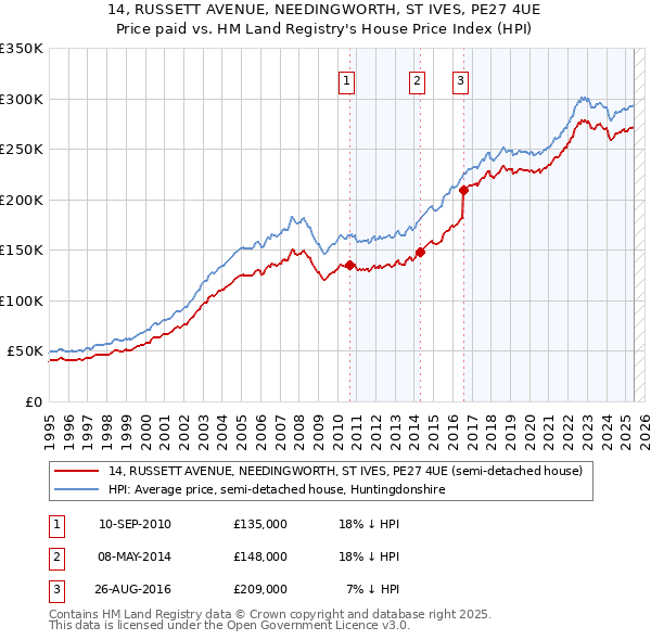 14, RUSSETT AVENUE, NEEDINGWORTH, ST IVES, PE27 4UE: Price paid vs HM Land Registry's House Price Index
