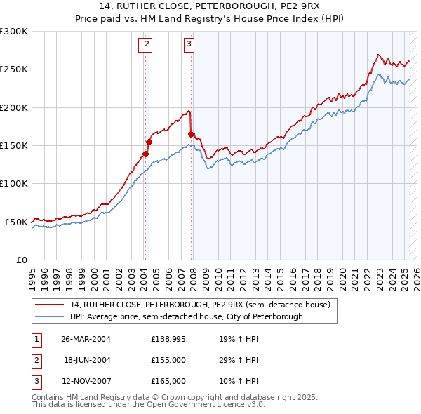 14, RUTHER CLOSE, PETERBOROUGH, PE2 9RX: Price paid vs HM Land Registry's House Price Index
