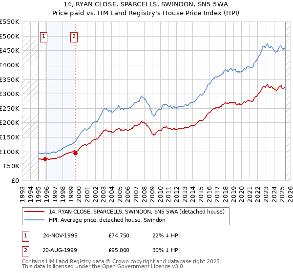 14, RYAN CLOSE, SPARCELLS, SWINDON, SN5 5WA: Price paid vs HM Land Registry's House Price Index