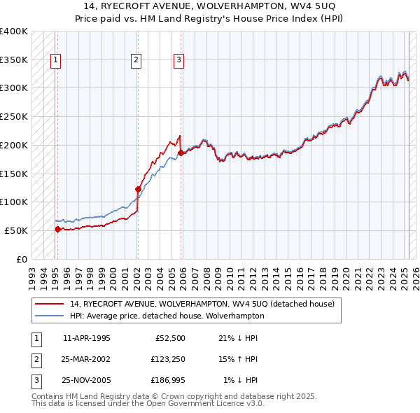 14, RYECROFT AVENUE, WOLVERHAMPTON, WV4 5UQ: Price paid vs HM Land Registry's House Price Index