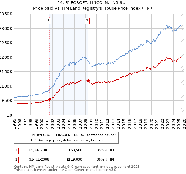 14, RYECROFT, LINCOLN, LN5 9UL: Price paid vs HM Land Registry's House Price Index