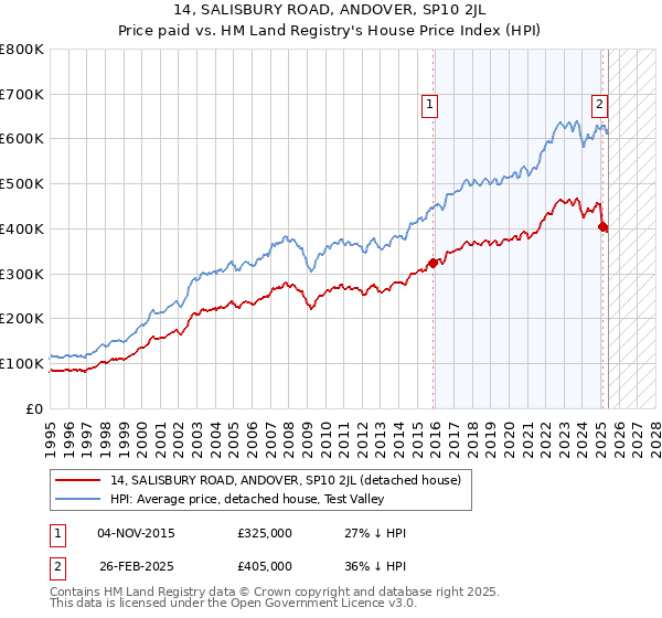 14, SALISBURY ROAD, ANDOVER, SP10 2JL: Price paid vs HM Land Registry's House Price Index